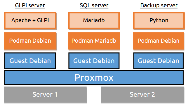 Representation of a Proxmox, Debian Guest, and podman server stack